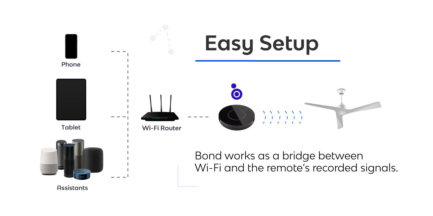 Easy setup. Bond works as a bridge between Wi-Fi the remote's recorded signals.