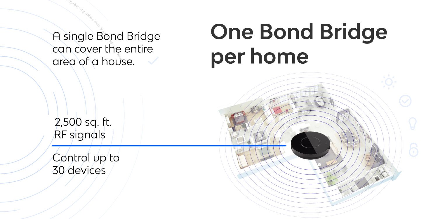 One Bond Bridge per home. A single Bond Bridge can cover the entire area of a house.
